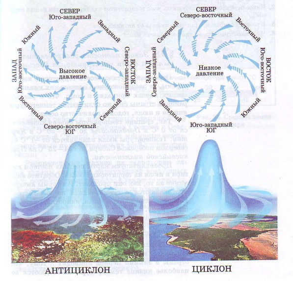 Схема циклона и антициклона 8 класс